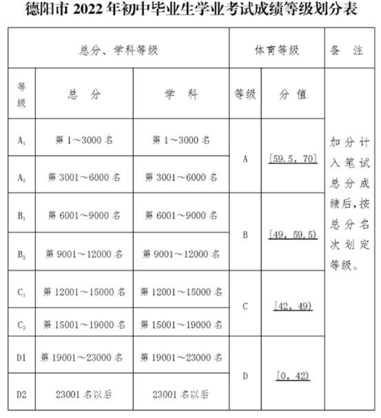 2022年德陽市金雁中學中考錄取最低等級是多少？