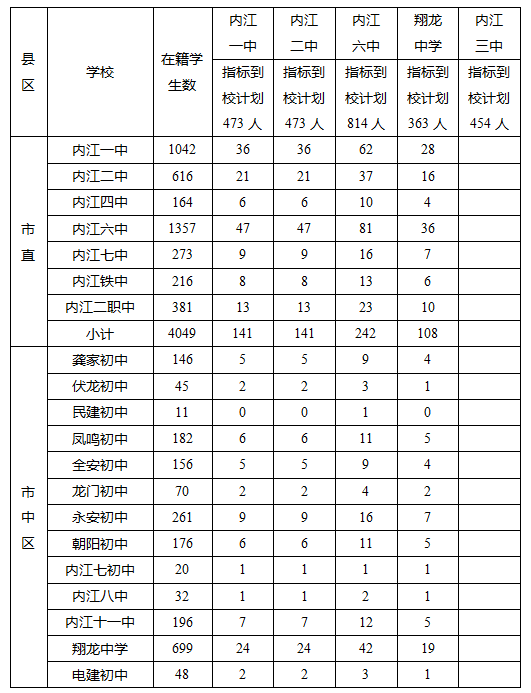 2023年內(nèi)江市中考錄取比例是多少？