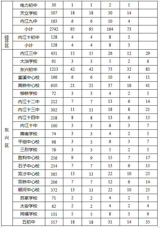 2023年內(nèi)江市中考錄取比例是多少？