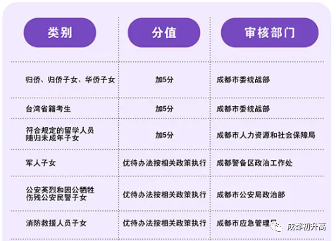 2023年成都市中考加分如何申請辦理，資料獲??？
