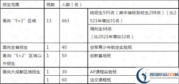 2023年中考多少分可以就讀成都市四川大學(xué)附屬中學(xué)重點(diǎn)班？