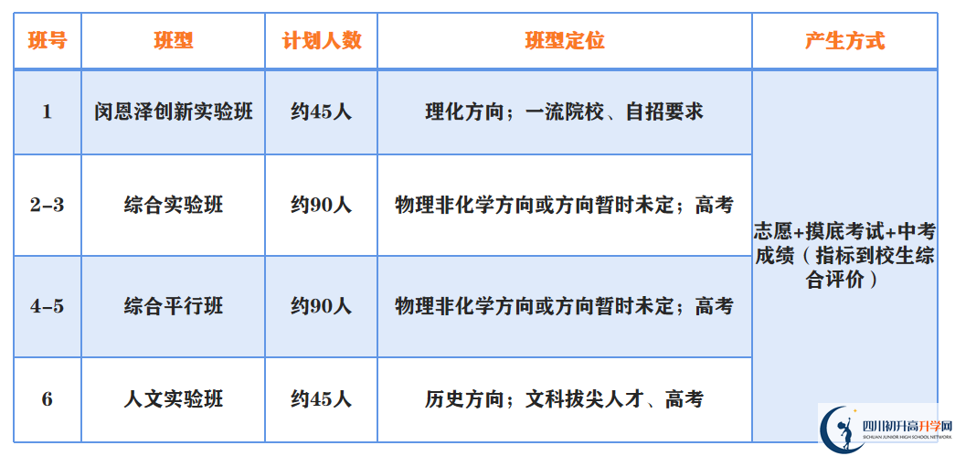 2023年中考多少分才能進(jìn)成都市第二中學(xué)重點(diǎn)班？