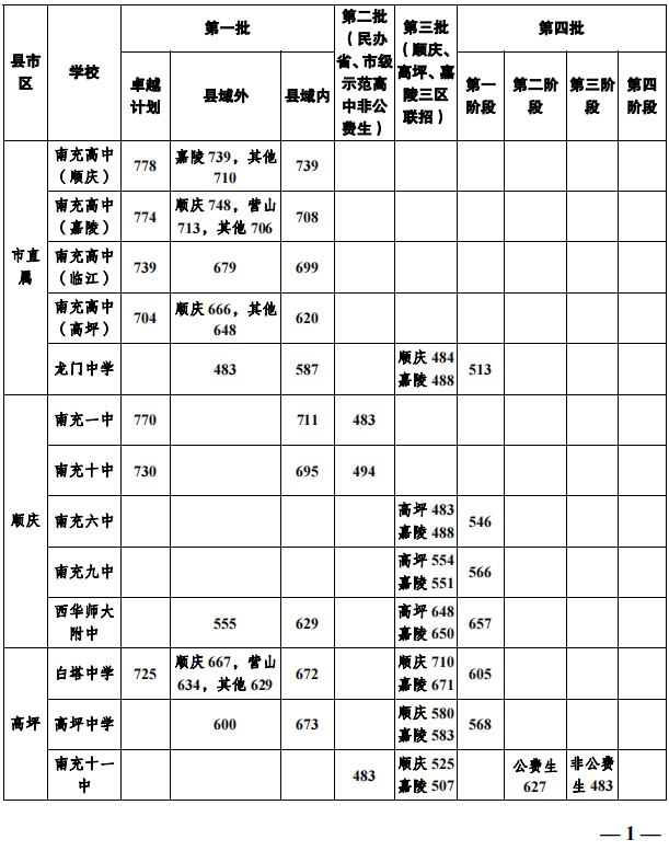 2023年南充市中考普高線以下能上哪些高中？