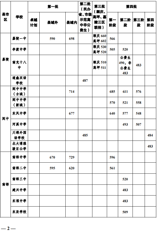 2023年南充市中考普高線以下能上哪些高中？