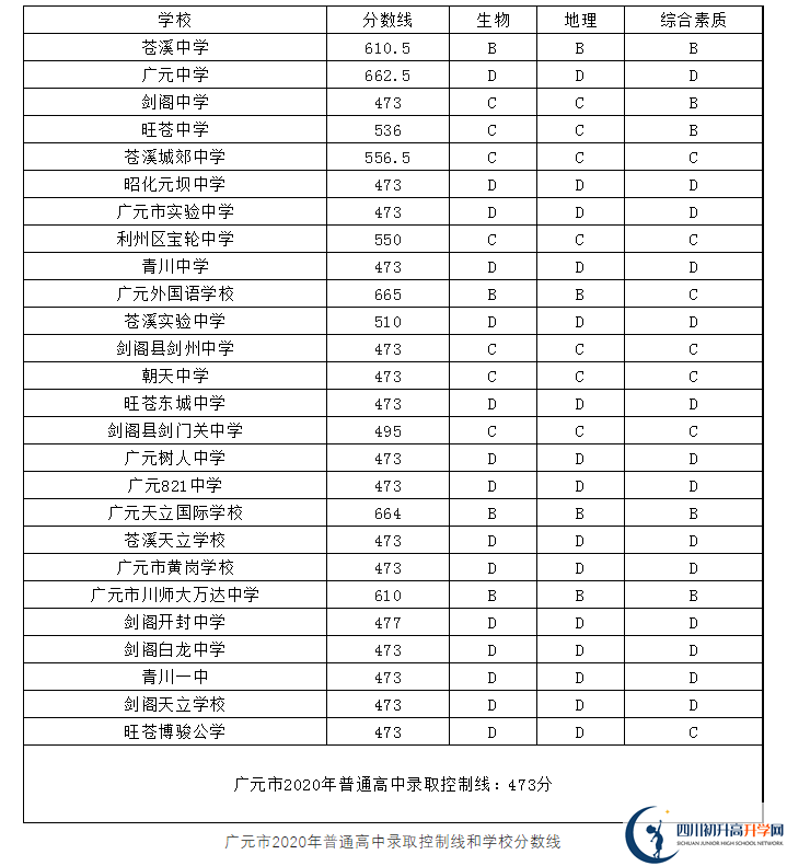 2023年廣元市中考重點線以下普高線以上能上哪些高中？