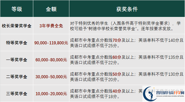 2023年成都市成都樹德中學(xué)光華校區(qū)有沒有獎學(xué)金，政策是什