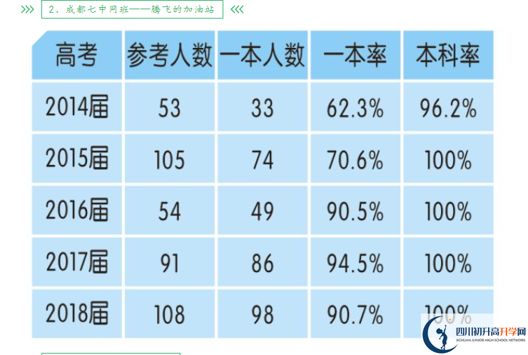 2023年高考成都市新津中學(xué)重本升學(xué)率是多少？