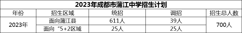 2024年成都市蒲江中學(xué)招生計劃是多少？