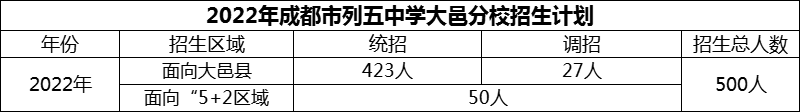 2024年成都市列五中學大邑分校招生計劃是多少？