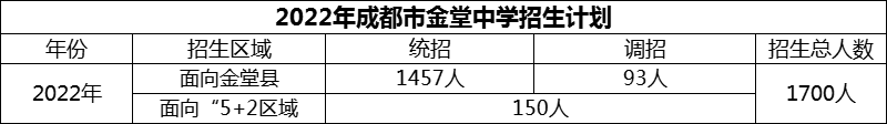 2024年成都市金堂中學(xué)招生人數(shù)是多少？