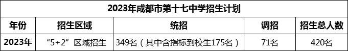 2024年成都市第十七中學(xué)招生人數(shù)是多少？