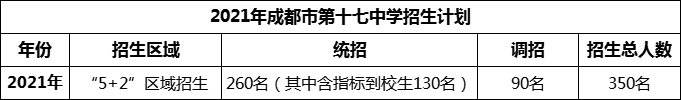2024年成都市第十七中學(xué)招生人數(shù)是多少？