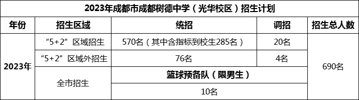 2024年成都市成都樹德中學(xué)光華校區(qū)招生人數(shù)是多少？