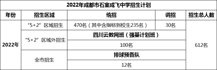 2024年成都市成都石室中學招生人數(shù)是多少？