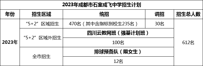 2024年成都市成都石室中學招生人數(shù)是多少？