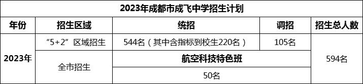 2024年成都市石室成飛中學(xué)招生人數(shù)是多少？