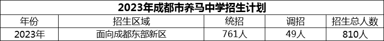 2024年成都市養(yǎng)馬中學招生計劃是多少？