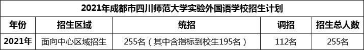 2024年成都市四川師范大學(xué)實(shí)驗(yàn)外國語學(xué)校招生人數(shù)是多少？
