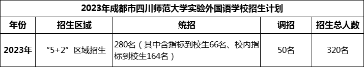 2024年成都市四川師范大學(xué)實(shí)驗(yàn)外國語學(xué)校招生人數(shù)是多少？