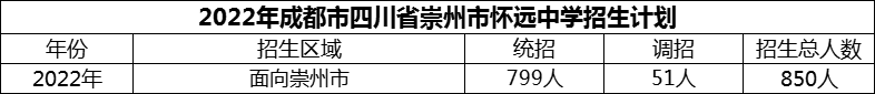 2024年成都市四川省崇州市懷遠中學招生計劃是多少？