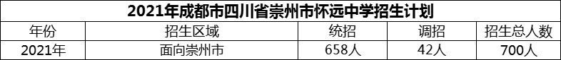 2024年成都市四川省崇州市懷遠中學招生計劃是多少？