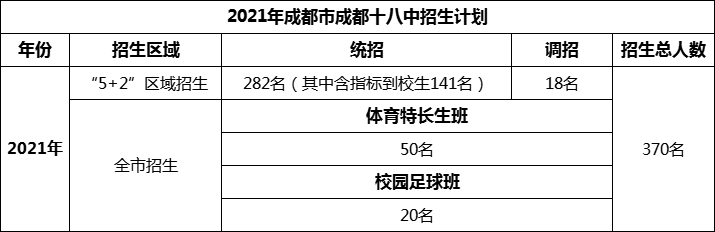 2024年成都市成都十八中招生人數(shù)是多少？