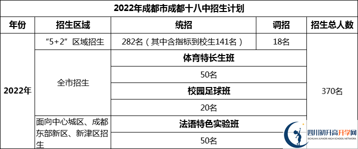 2024年成都市成都十八中招生人數(shù)是多少？