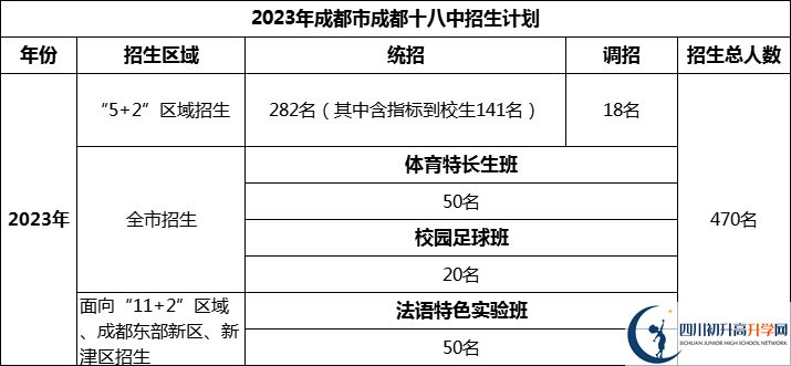 2024年成都市成都十八中招生人數(shù)是多少？