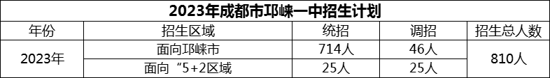 2024年成都市邛崍一中招生計(jì)劃是多少？