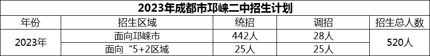 2024年成都市邛崍二中招生計(jì)劃是多少？