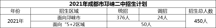 2024年成都市邛崍二中招生計(jì)劃是多少？