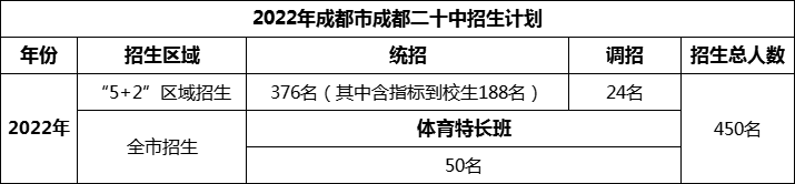 2024年成都市成都二十中招生人數(shù)是多少？