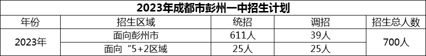 2024年成都市彭州一中招生計劃是多少？