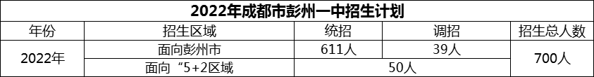 2024年成都市彭州一中招生計劃是多少？