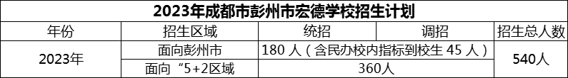 2024年成都市彭州市宏德學(xué)校招生計(jì)劃是多少？