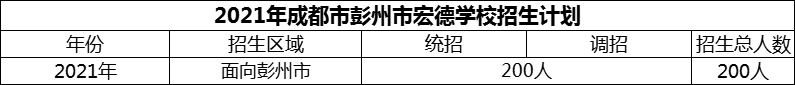 2024年成都市彭州市宏德學(xué)校招生計(jì)劃是多少？