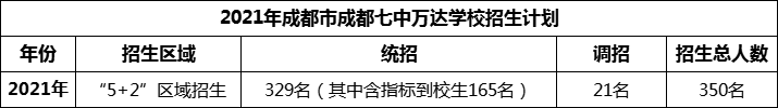 2024年成都市成都七中萬達學校招生人數(shù)是多少？