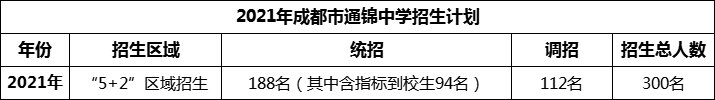 2024年成都市通錦中學(xué)招生計劃是多少？