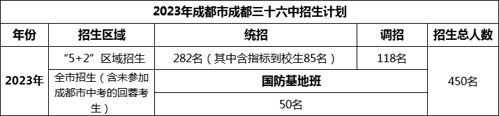 2024年成都市成都三十六中招生人數(shù)是多少？