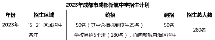 2024年成都市成都新航中學(xué)招生人數(shù)是多少？