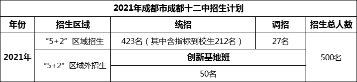 2024年成都市成都十二中招生計劃是多少？