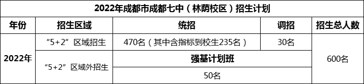 2024年成都市成都七中招生人數(shù)是多少？
