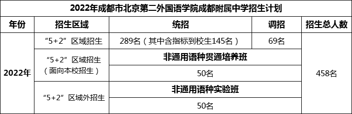 2024年成都市北二外成都附屬中學(xué)招生人數(shù)是多少？