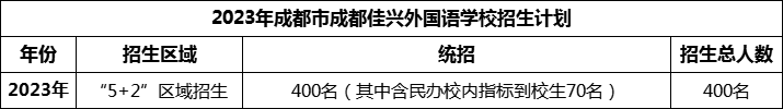 2024年成都市成都佳興外國(guó)語(yǔ)學(xué)校招生計(jì)劃是多少？