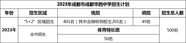2024年成都市成都華西中學(xué)招生人數(shù)是多少？
