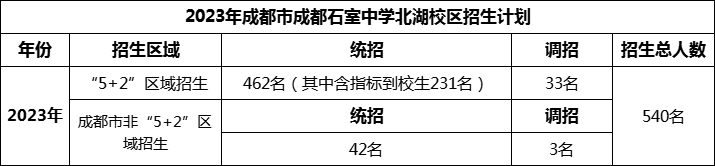2024年成都市成都石室中學(xué)北湖校區(qū)招生人數(shù)是多少？