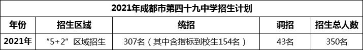 2024年成都市第四十九中學(xué)招生人數(shù)是多少？