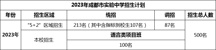 2024年成都市成都實驗中學(xué)招生人數(shù)是多少？