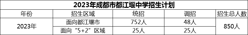 2024年成都市都江堰中學招生計劃是多少？
