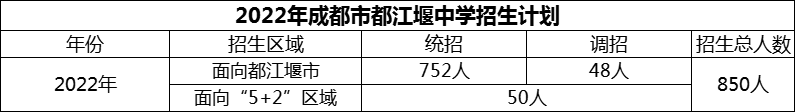 2024年成都市都江堰中學招生計劃是多少？
